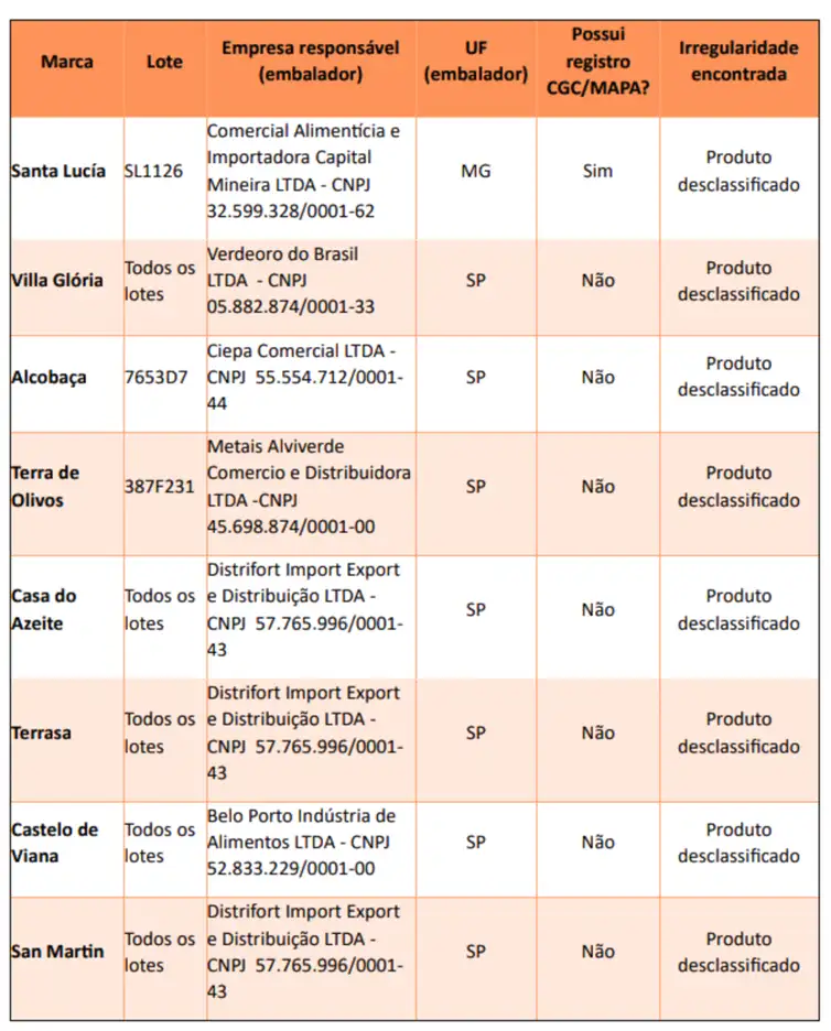Marcas de azeite fraudadas